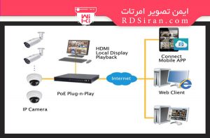 اتصال دوربین تحت شبکه ip به کامپیوتر