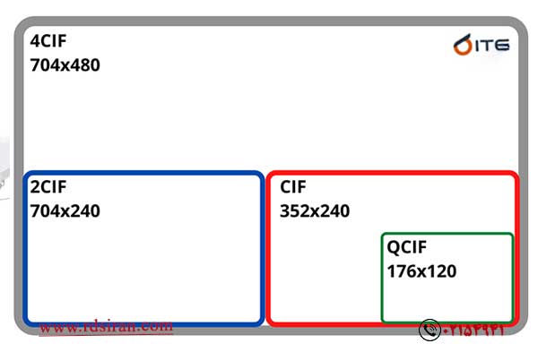 تفاوت-رزولوشن-CIFبا4CIF