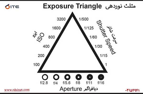 مثلث-نوردهی-در-دوربین-های-مداربسته