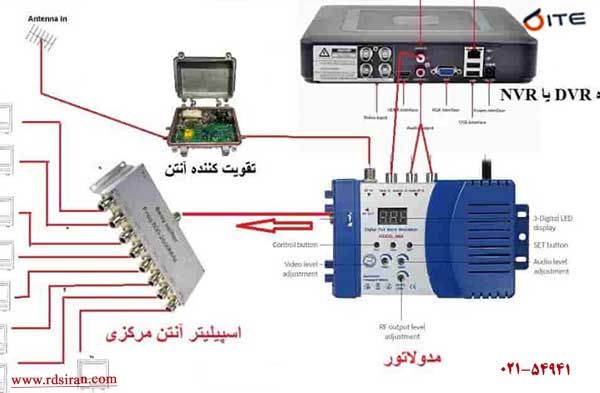 نحوه-اتصال-دوربین-های-مداربسته-به-آنتن-مرکزی